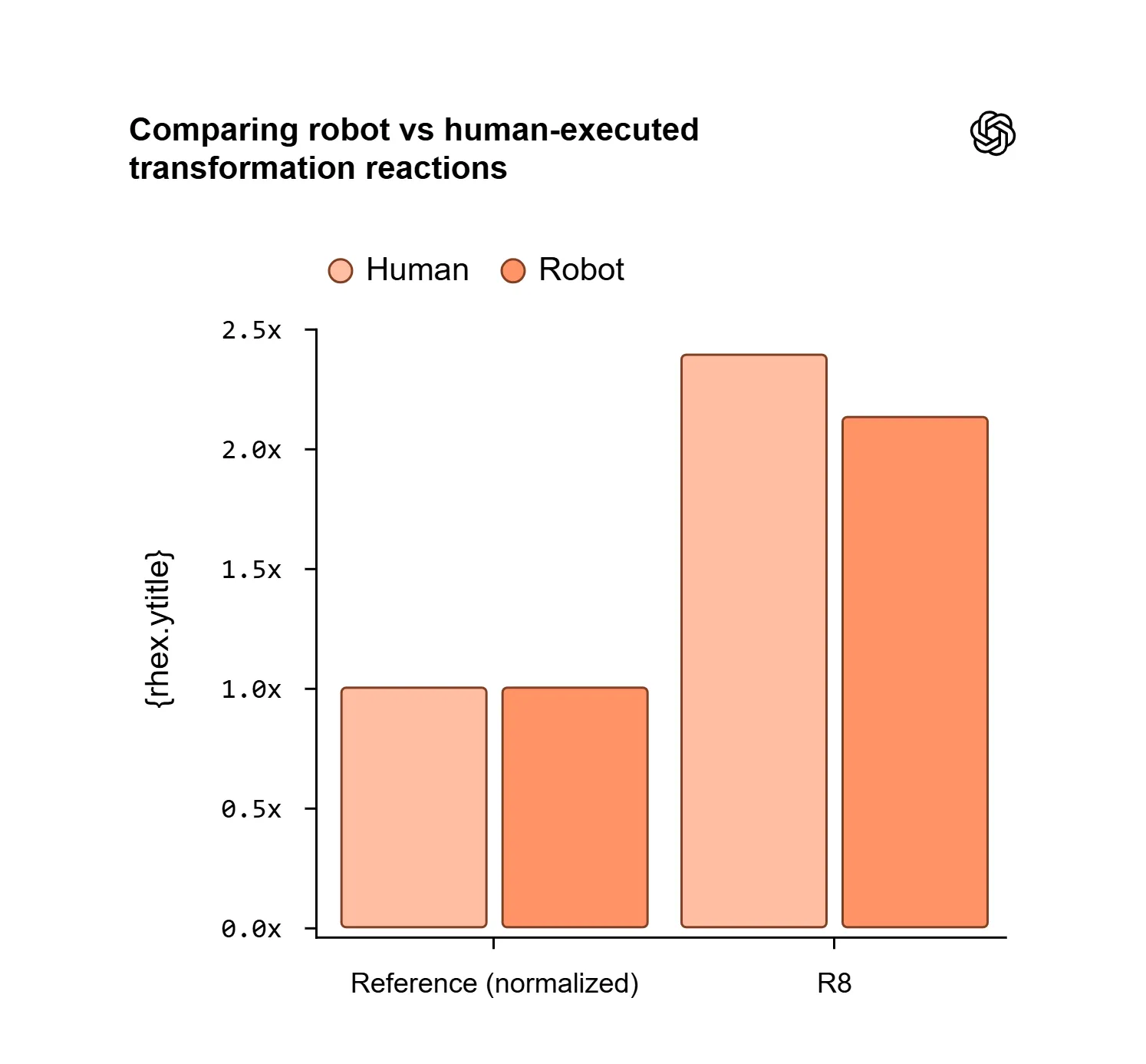 Measuring AI’s Capability To Accelerate Biological Research In The Wet Lab